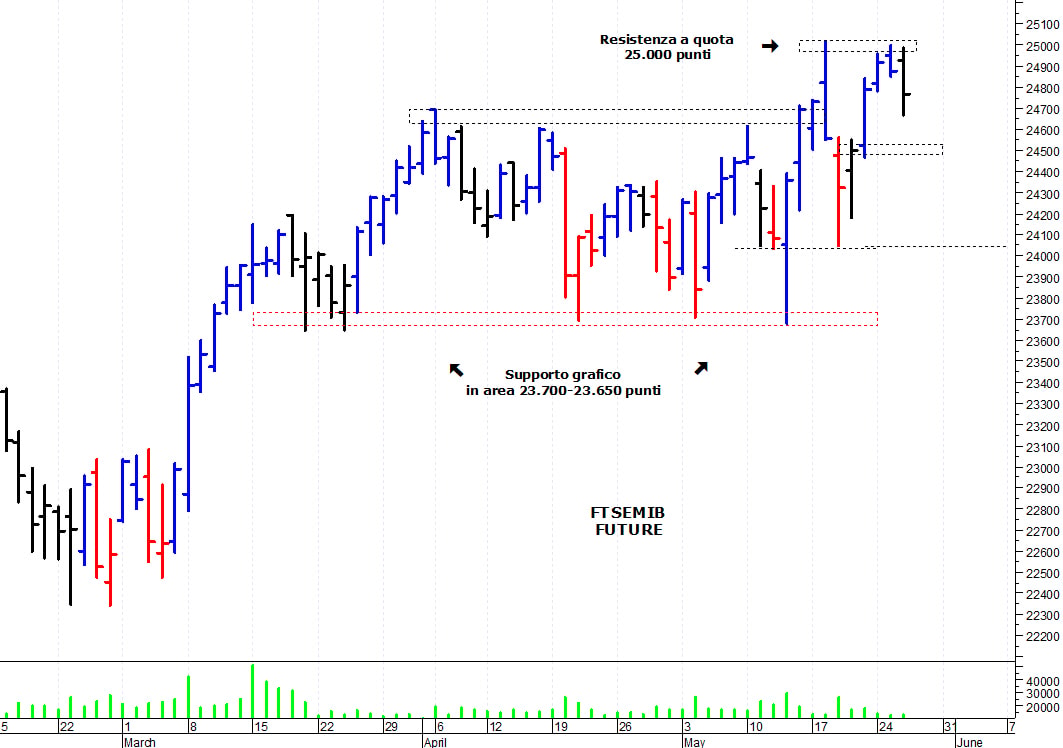 Ftse Mib future: spunti operativi per giovedì 27 maggio