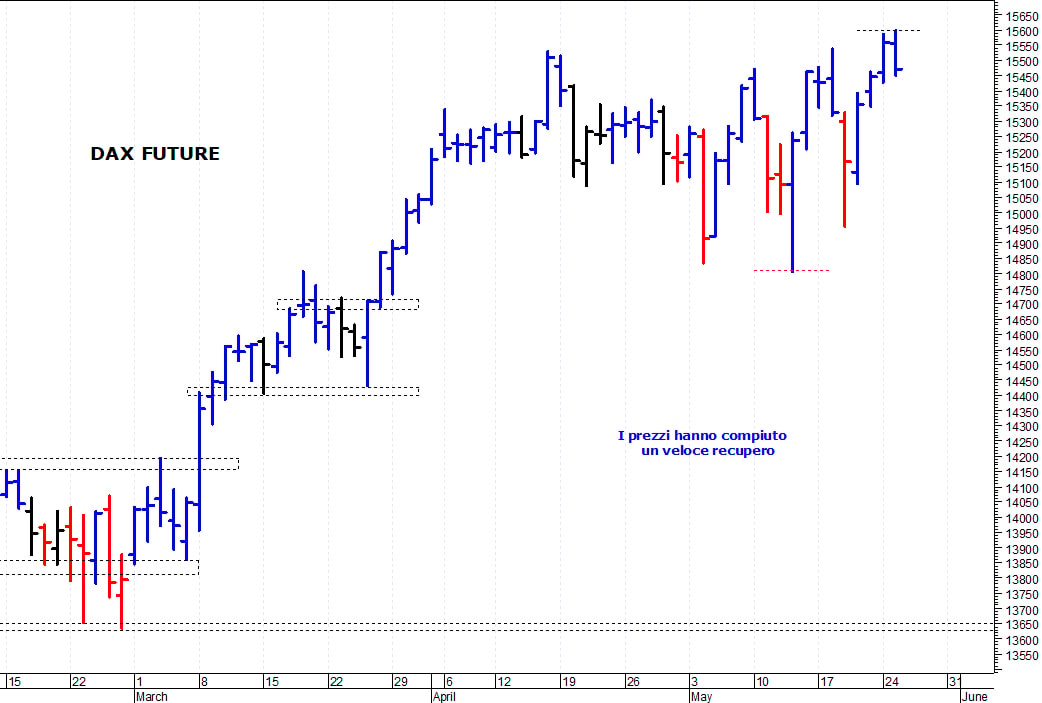 Dax future: duro ostacolo a 15.600 punti