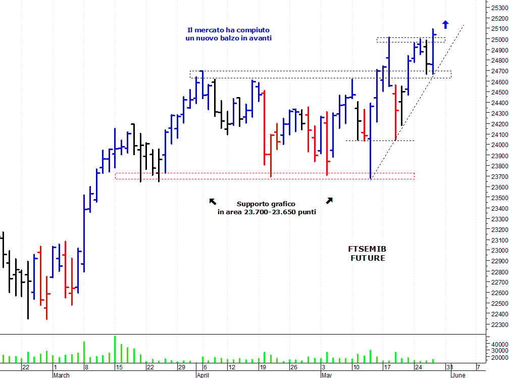 Ftse Mib future: spunti operativi per venerdì 28 maggio