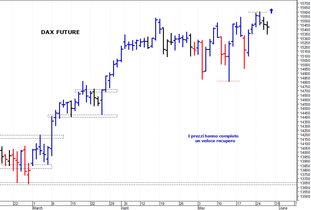 Dax future: primo supporto a 15.300 punti