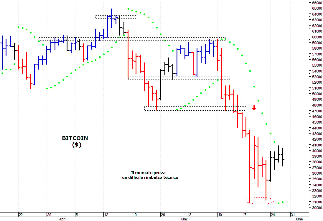 Bitcoin ($): pausa di consolidamento a ridosso dei 40.000$