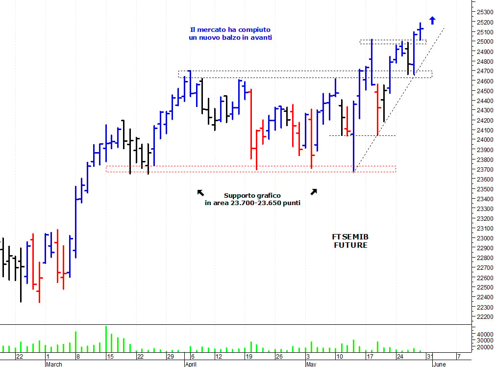Ftse Mib future: spunti operativi per lunedì 31 maggio