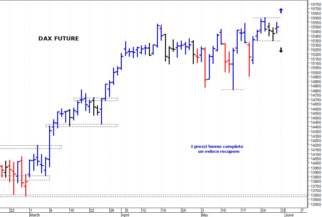 Dax future: supporto di breve termine a 15.350 punti