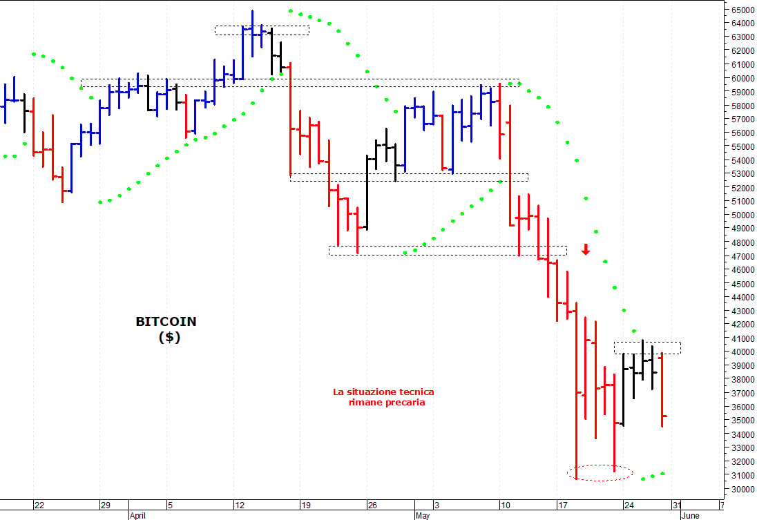 Bitcoin ($): la situazione tecnica rimane precaria