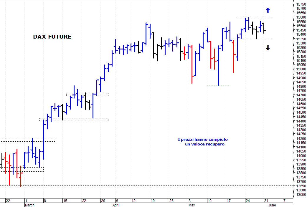 Dax future: pericolosa una discesa sotto 15.340