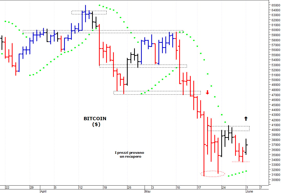 Bitcoin ($): ancora in trading-range sotto i 40.000$