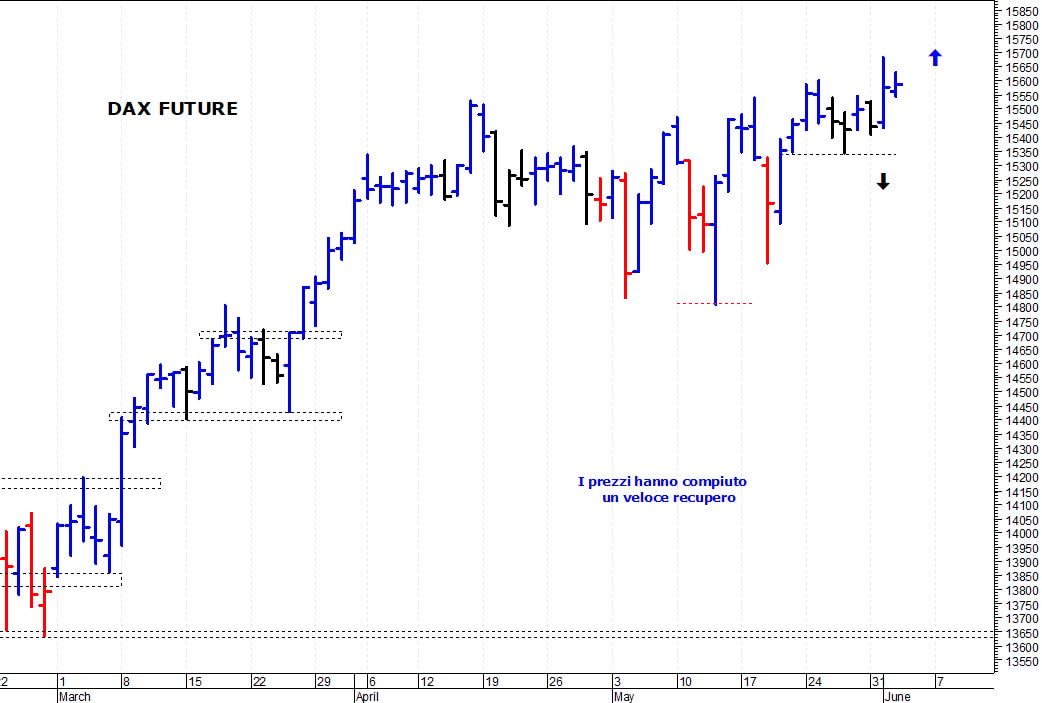 Dax future: duro ostacolo a 15.600 punti