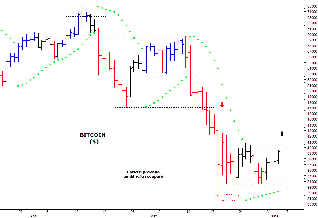 Bitcoin ($): pausa di consolidamento sotto i 40.000$