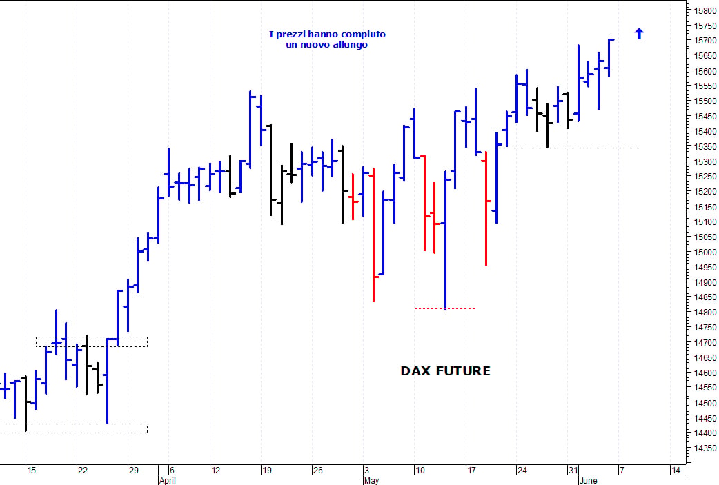 Dax future: tentativo di allungo