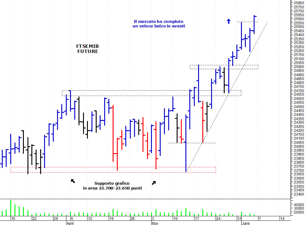Ftse Mib future: spunti operativi per lunedì 7 giugno