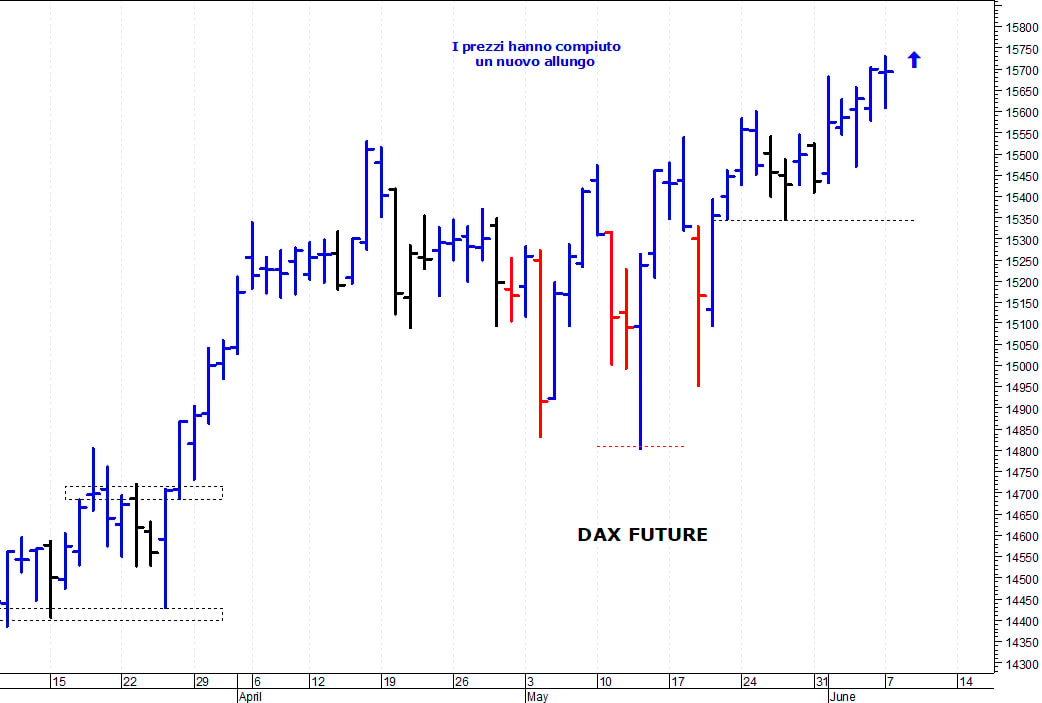 Dax future: il quadro tecnico rimane costruttivo