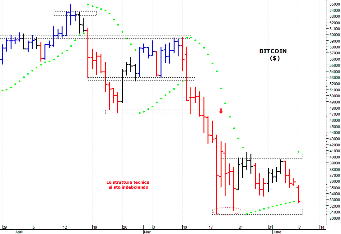 Bitcoin ($): la situazione tecnica si sta indebolendo