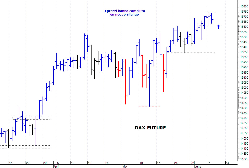 Dax future: resistenza grafica a 15.730 punti