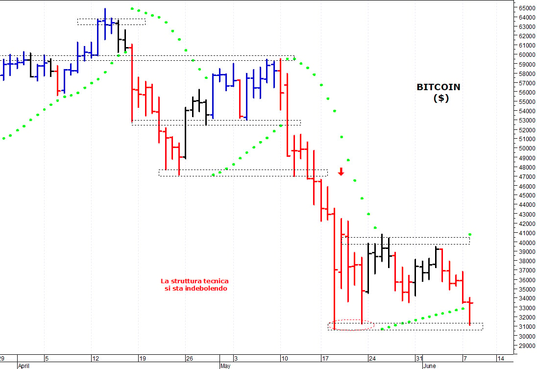 Bitcoin ($): la struttura tecnica rimane precaria