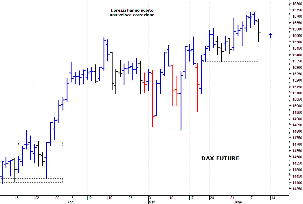 Dax future: duro ostacolo a 15.730 punti