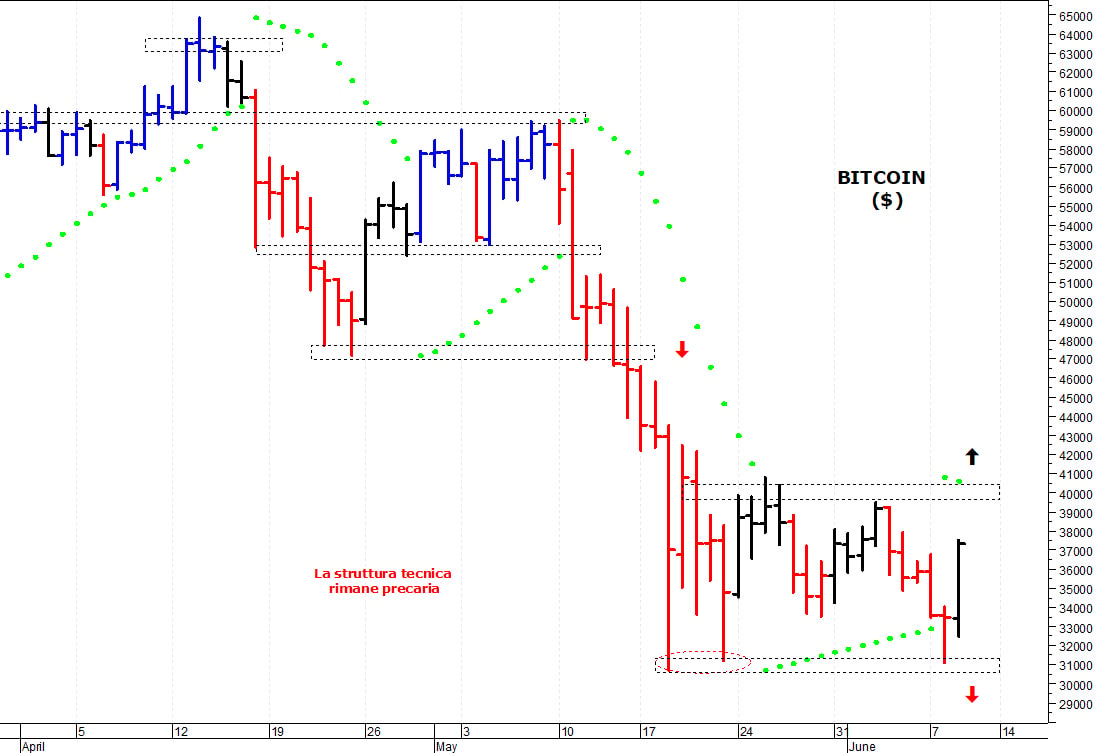 Bitcoin ($): la situazione tecnica rimane precaria