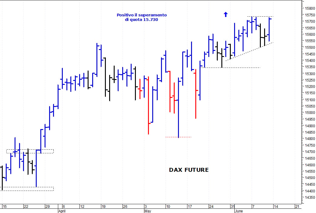 Dax future: il quadro tecnico rimane costruttivo
