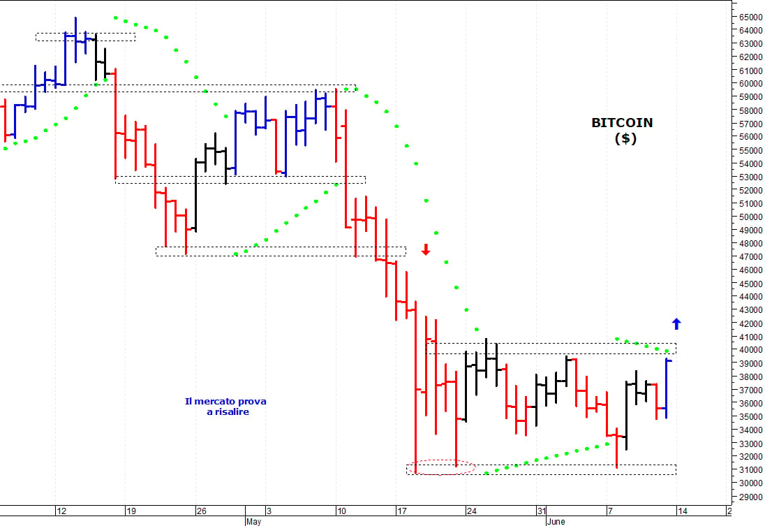 Bitcoin ($): i prezzi provano un allungo