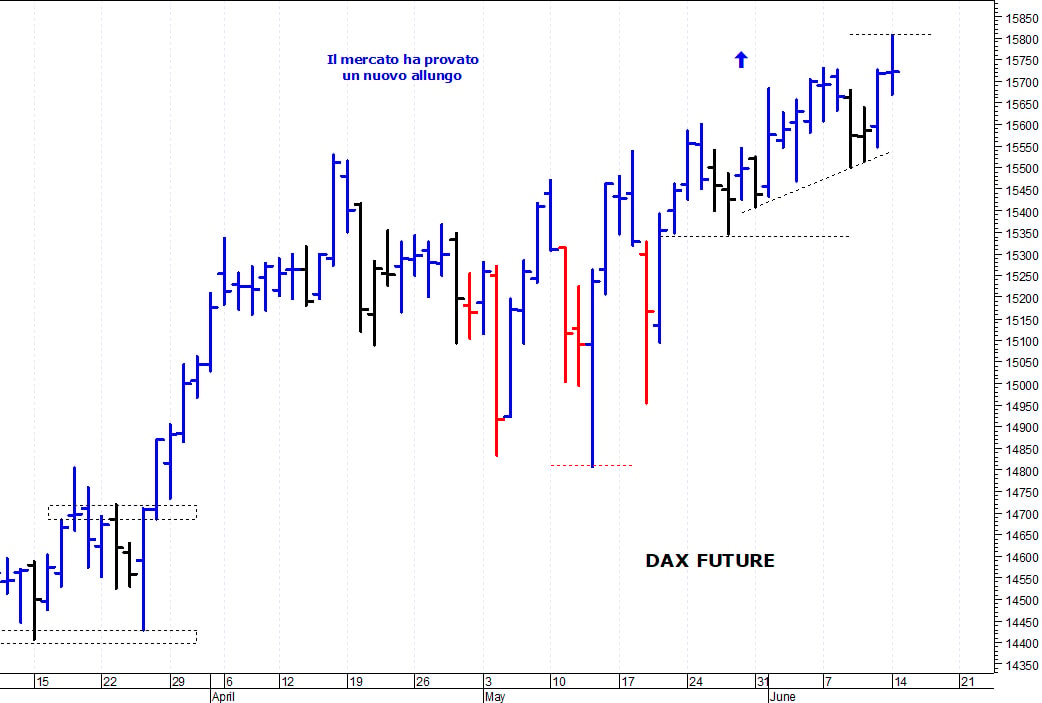 Dax future: nuovi massimi a 15.806 punti