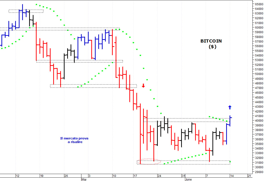 Bitcoin ($): i prezzi provano a risalire