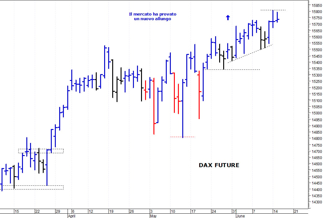 Dax future: resistenza a 15.800 punti