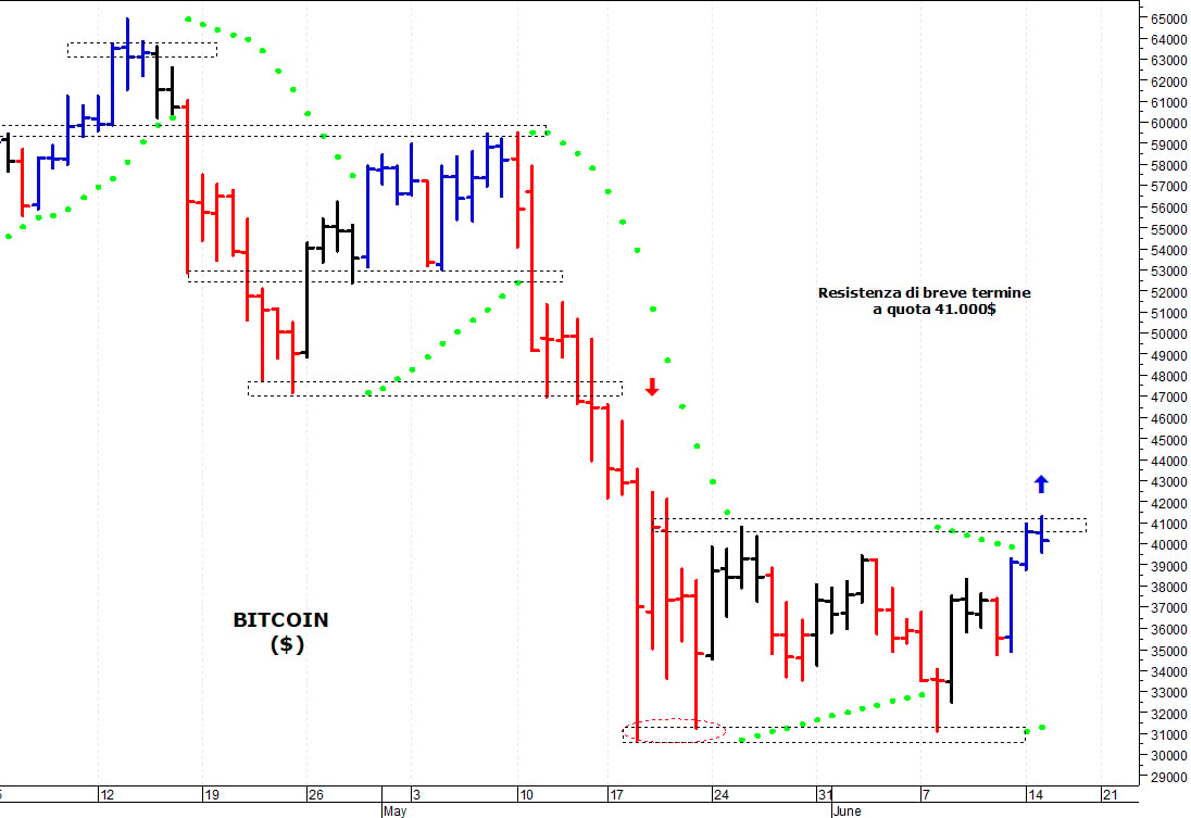 Bitcoin ($): resistenza di breve termine a 41.000$