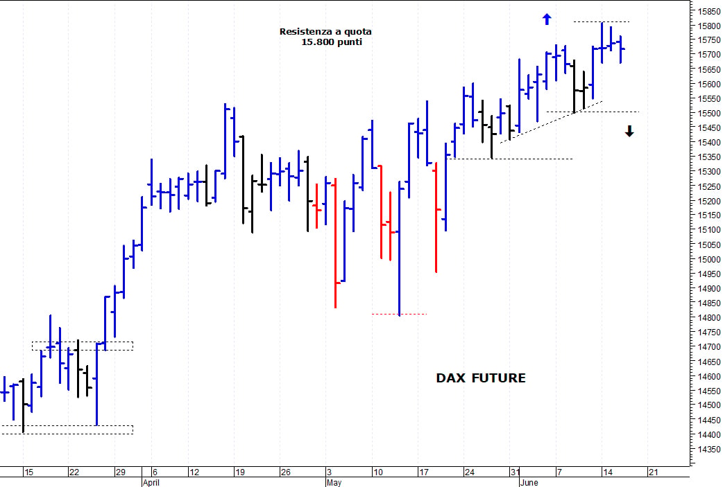 Dax future: primo supporto a 15.500 punti