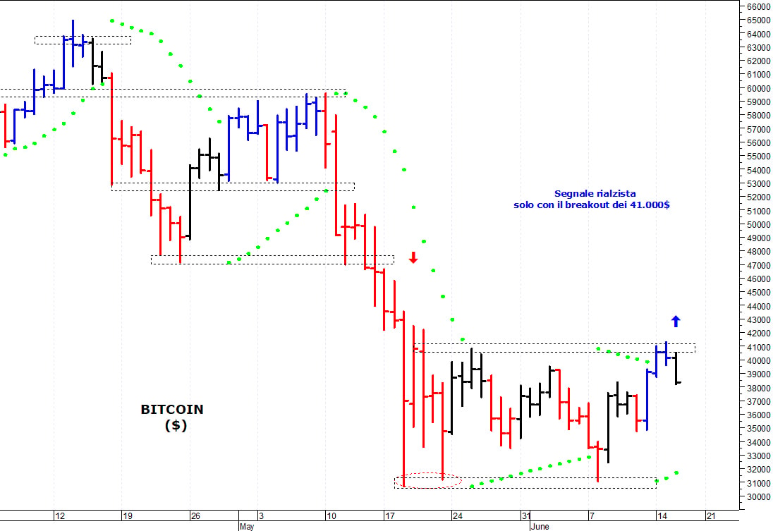 Bitcoin ($): positivo solo il superamento dei 41.000$