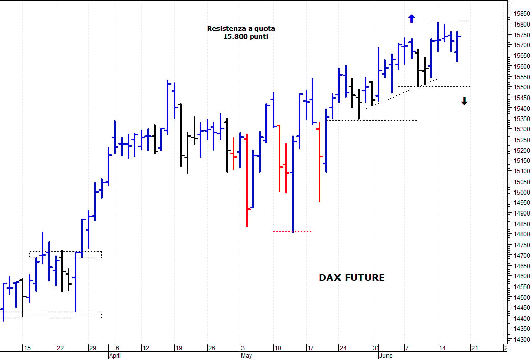 Dax future: nuovo test delle resistenze