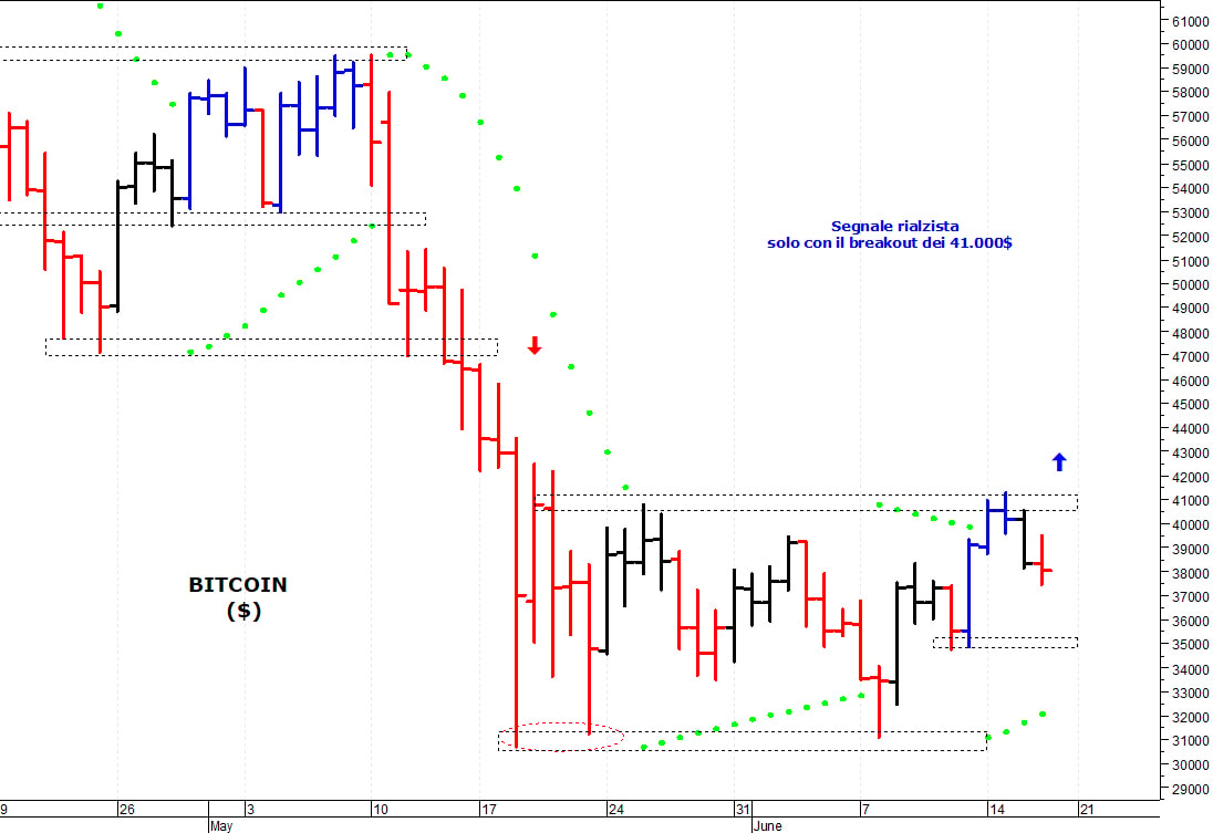 Bitcoin ($): duro ostacolo in area 40.500-41.000$