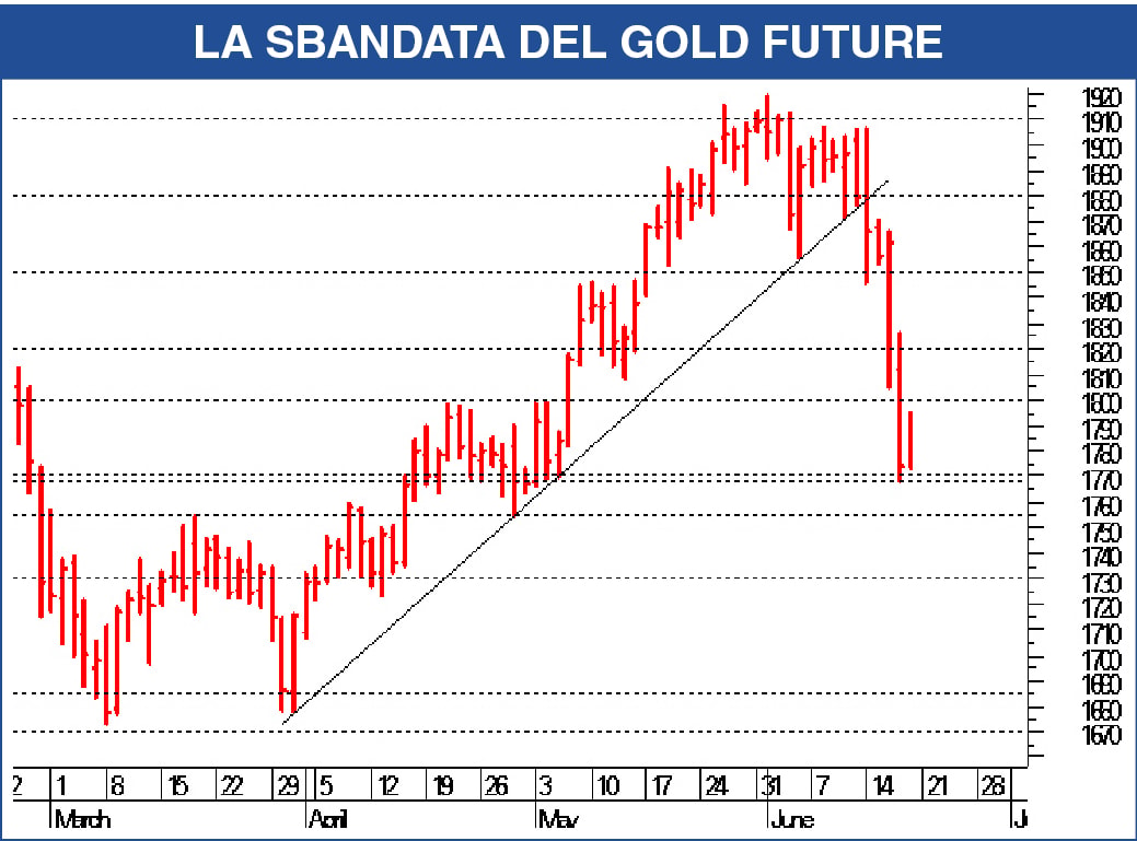Chi ha paura della Fed