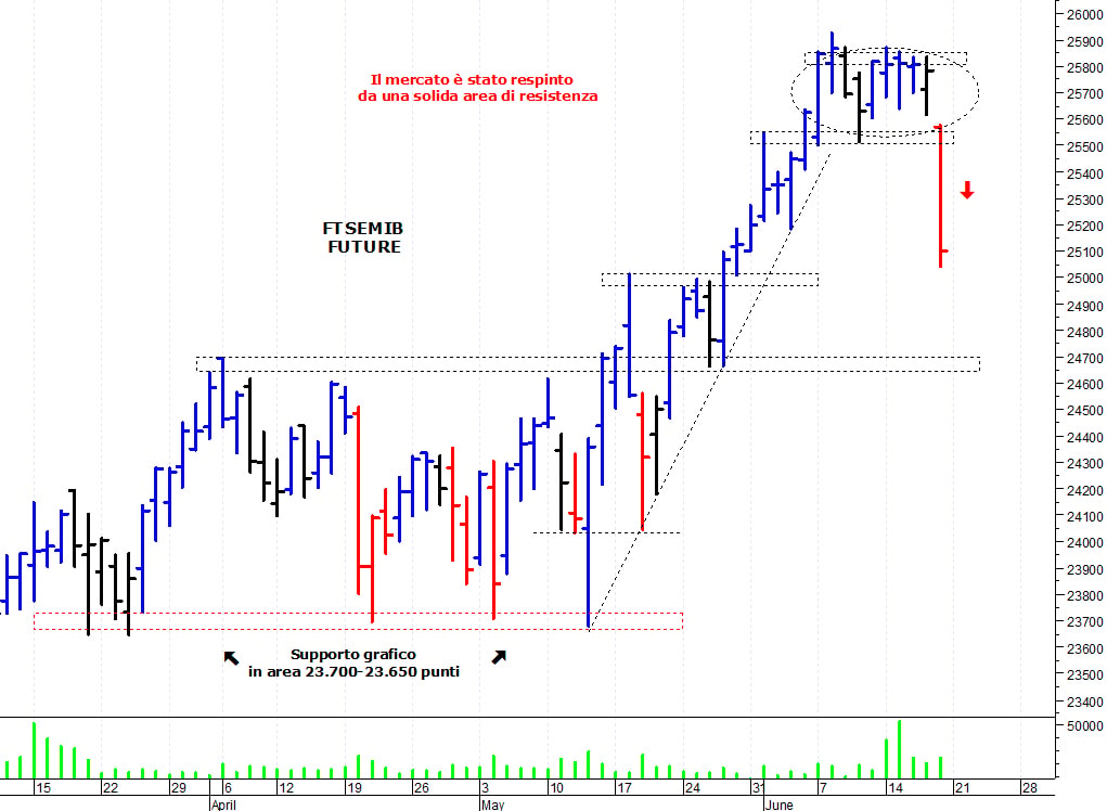 Ftse Mib future: spunti operativi per lunedì 21 giugno