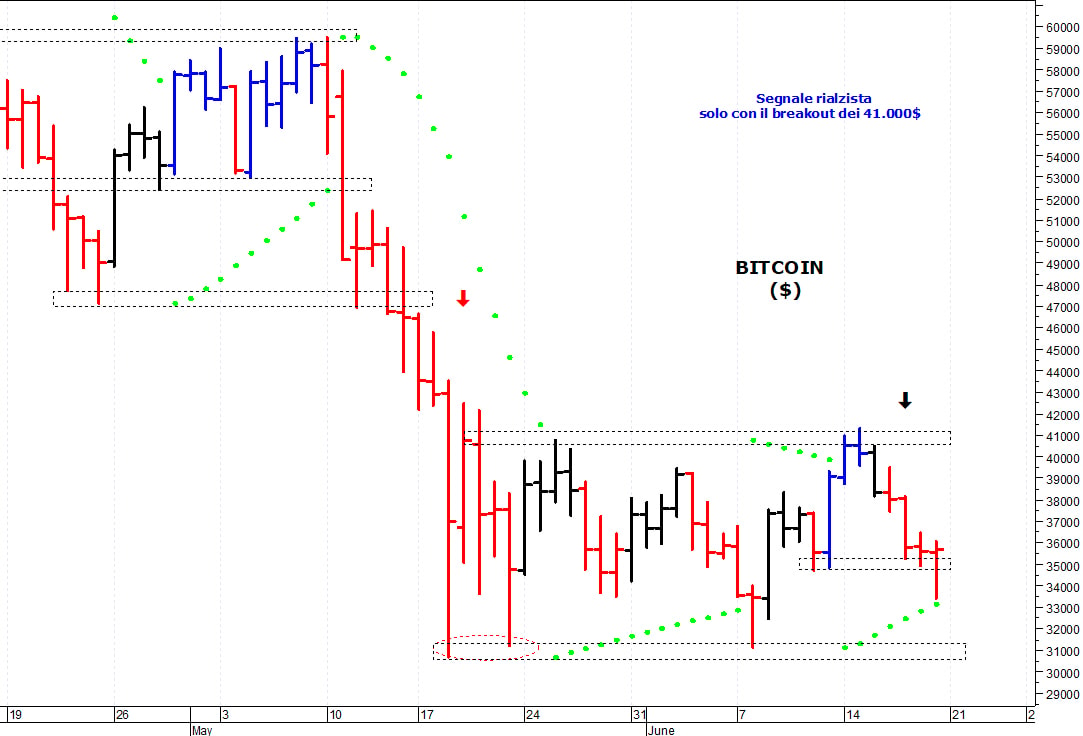 Bitcoin ($): il mercato batte in ritirata