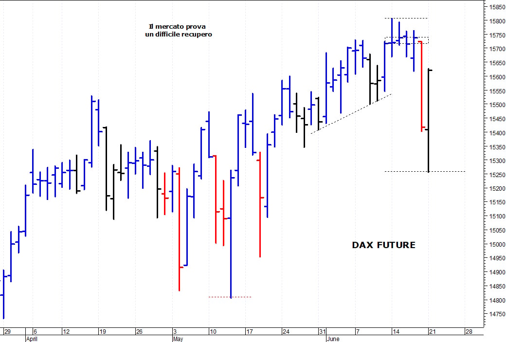 Dax future: un difficile rimbalzo tecnico