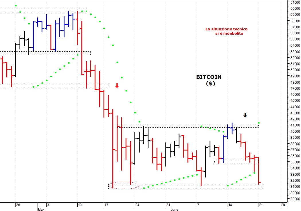 Bitcoin ($): pericolosa una discesa sotto i 31.000$