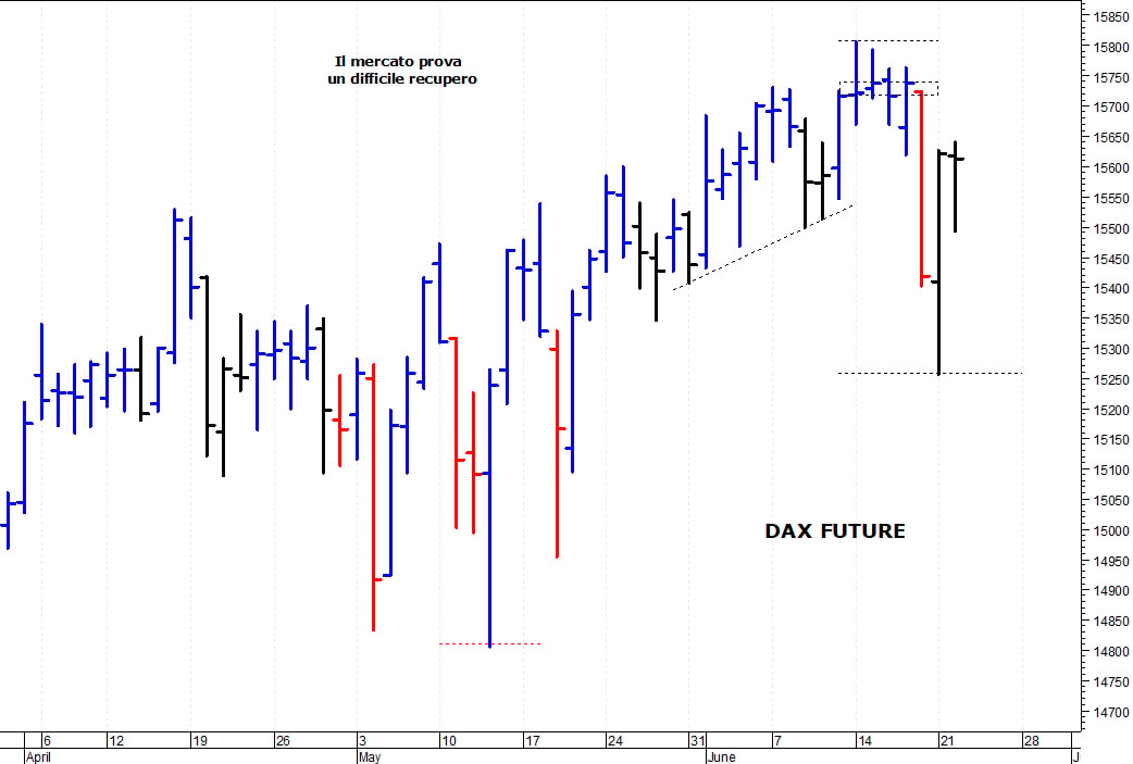 Dax future: un difficile rimbalzo tecnico