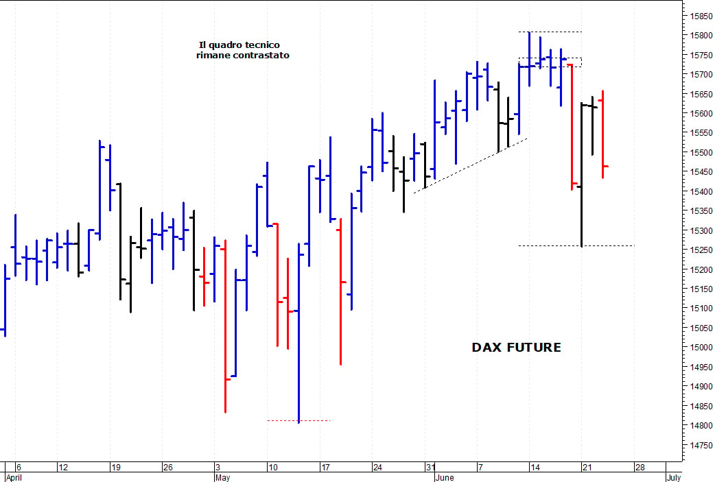 Dax future: il quadro tecnico rimane contrastato