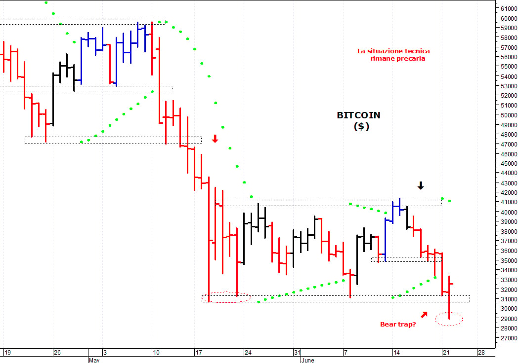 Bitcoin ($): un’interessante trappola per orsi