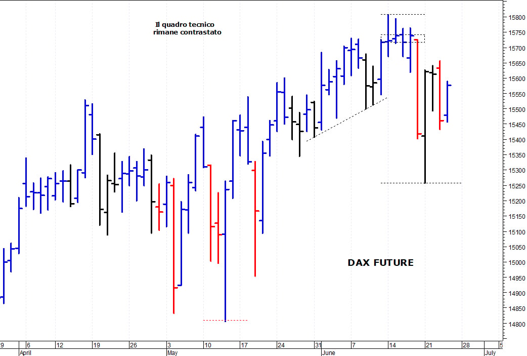 Dax future: il mercato prova un recupero