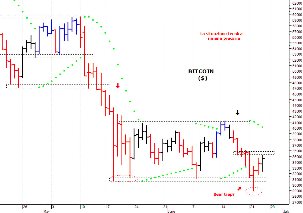 Bitcoin ($): pausa di assestamento a ridosso dei 35.000$