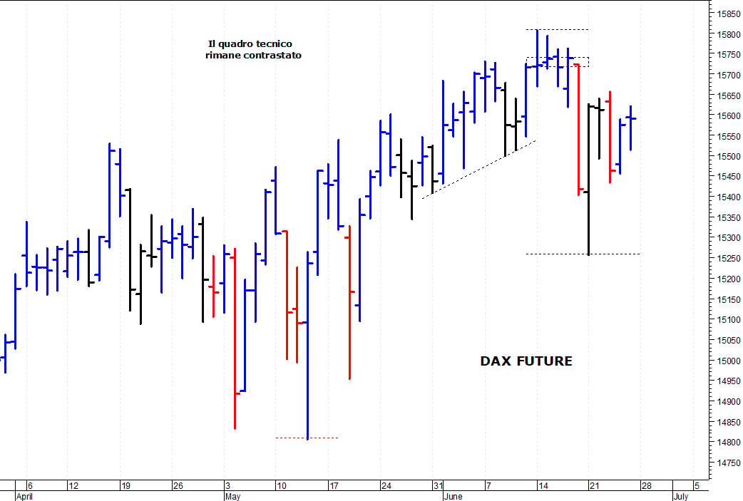 Dax future: il mercato prova un recupero