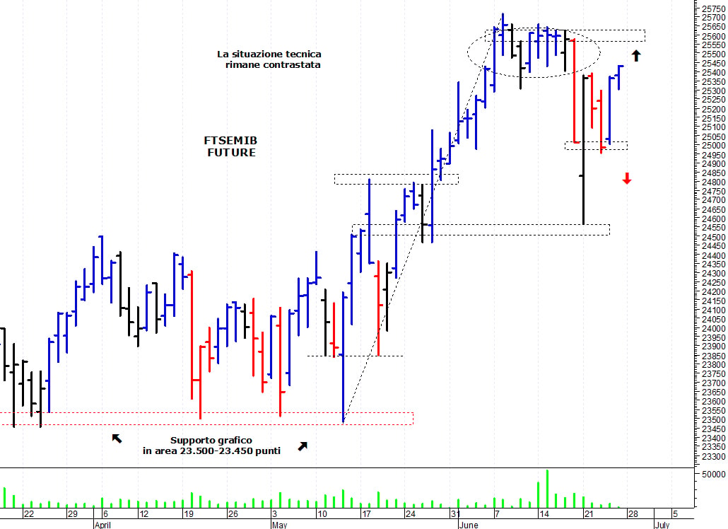 Ftse Mib future: spunti operativi per lunedì 28 giugno