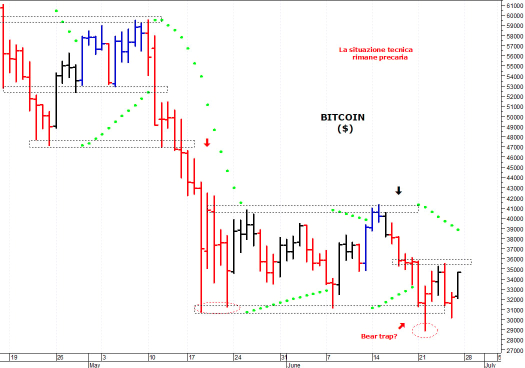Bitcoin ($): consolidamento laterale sopra i 30.000$