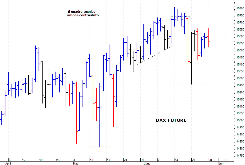 Dax future: primo supporto a 15.400 punti