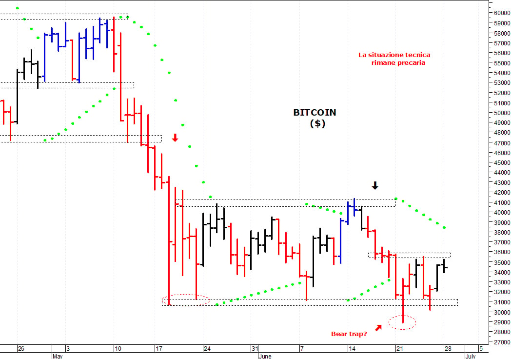 Bitcoin ($): in trading-range sotto i 35.500$