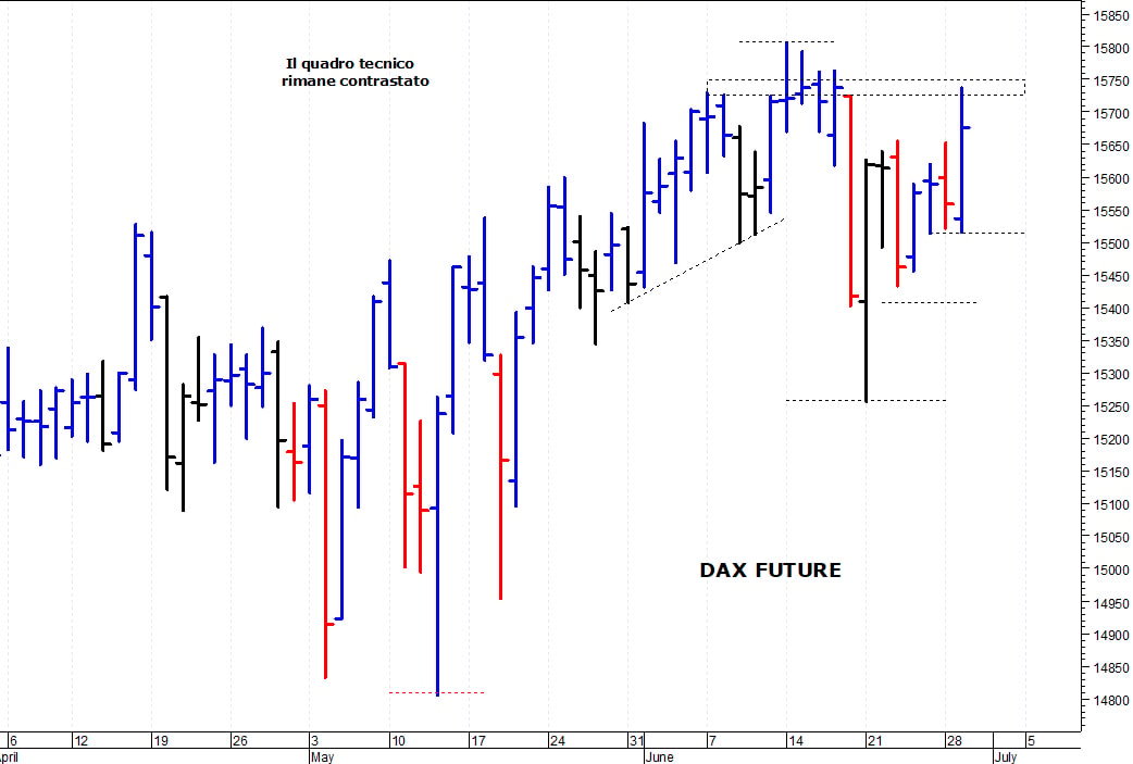 Dax future: duro ostacolo a 15.800 punti