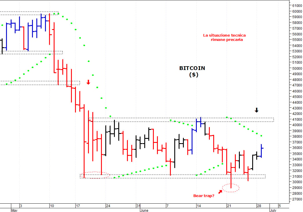 Bitcoin ($): prima resistenza a 36.500$