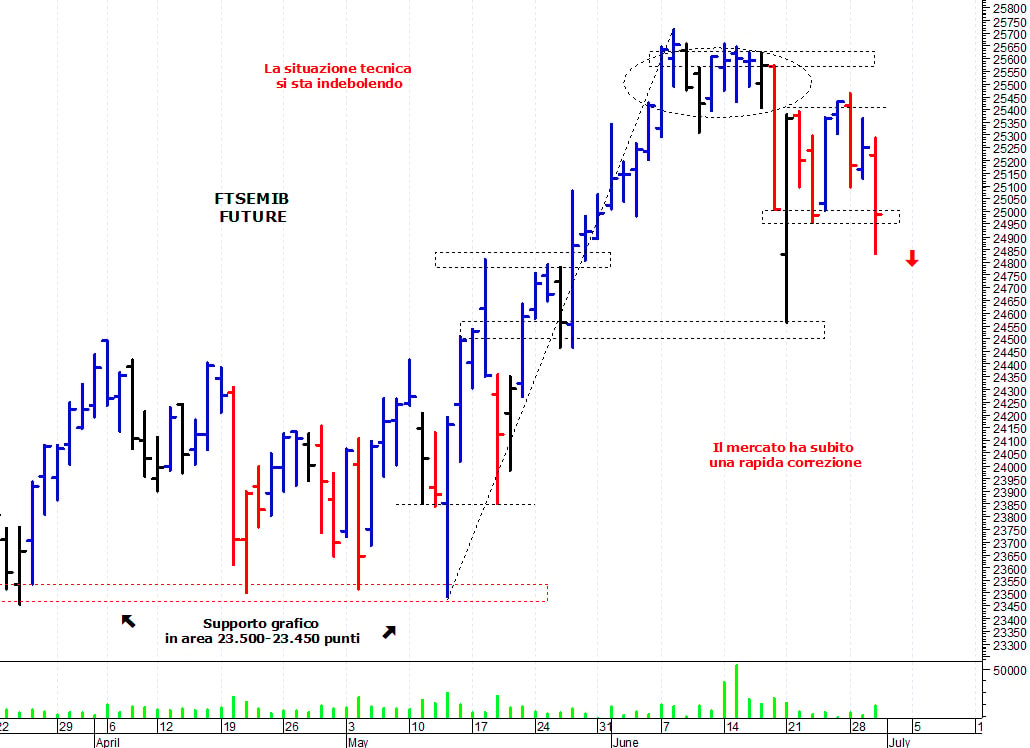 Ftse Mib future: spunti operativi per giovedì 1 luglio