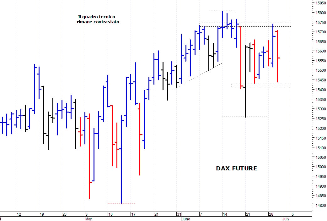 Dax future: una brusca correzione intraday