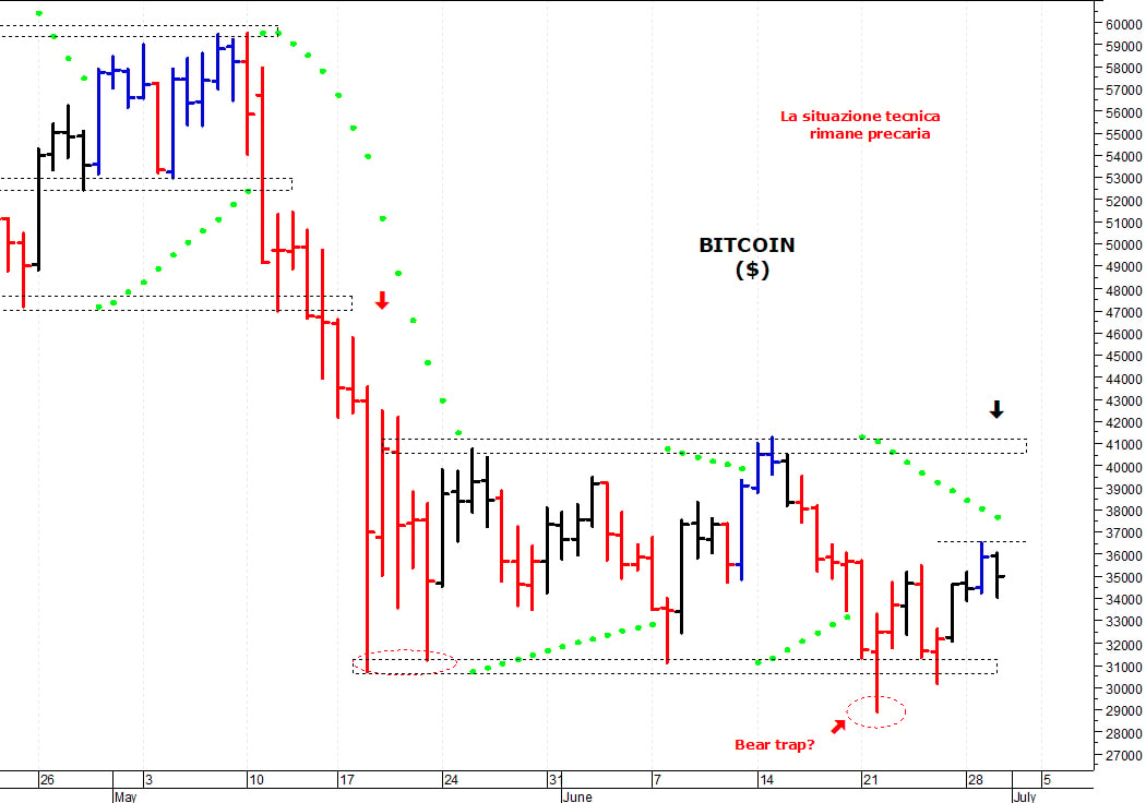 Bitcoin ($): la struttura tecnica rimane precaria